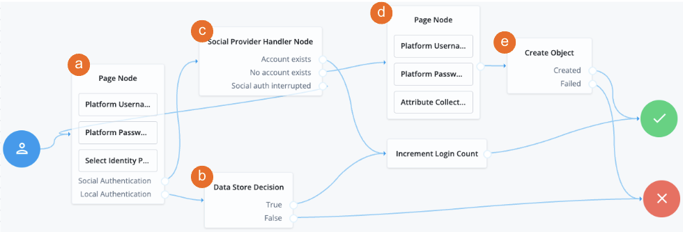 journey social provider handler