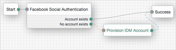 IDM account provisioning in context