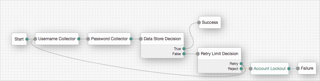 Shows the account lockout decision in context