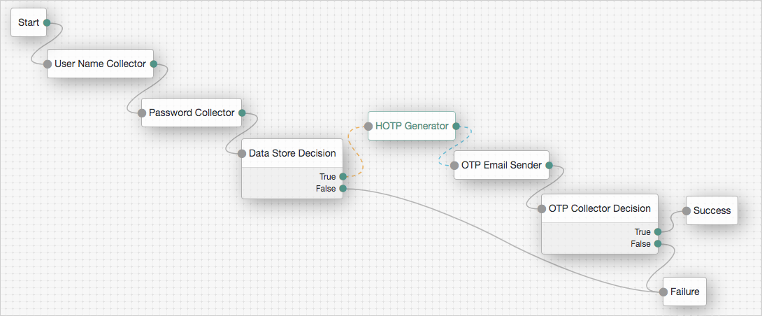 HOTP generator as part of MFA