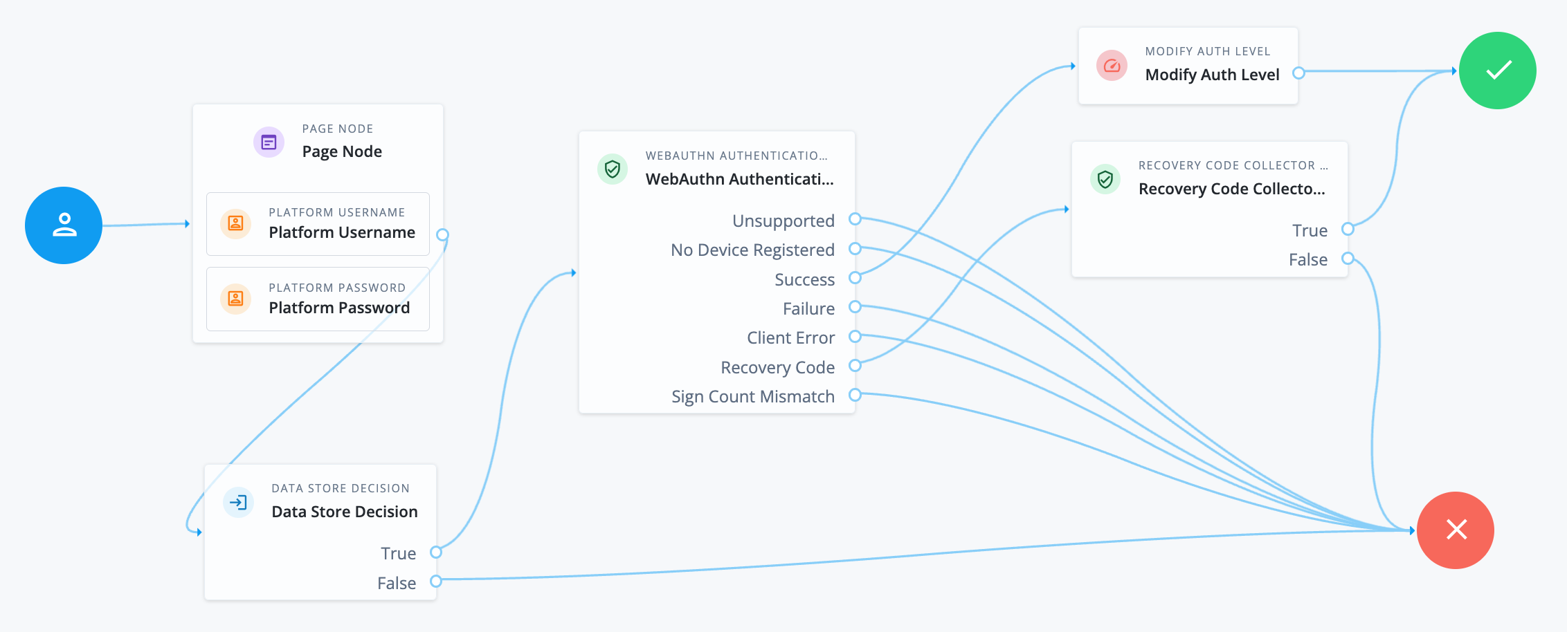 WebAuthn Authentication node example