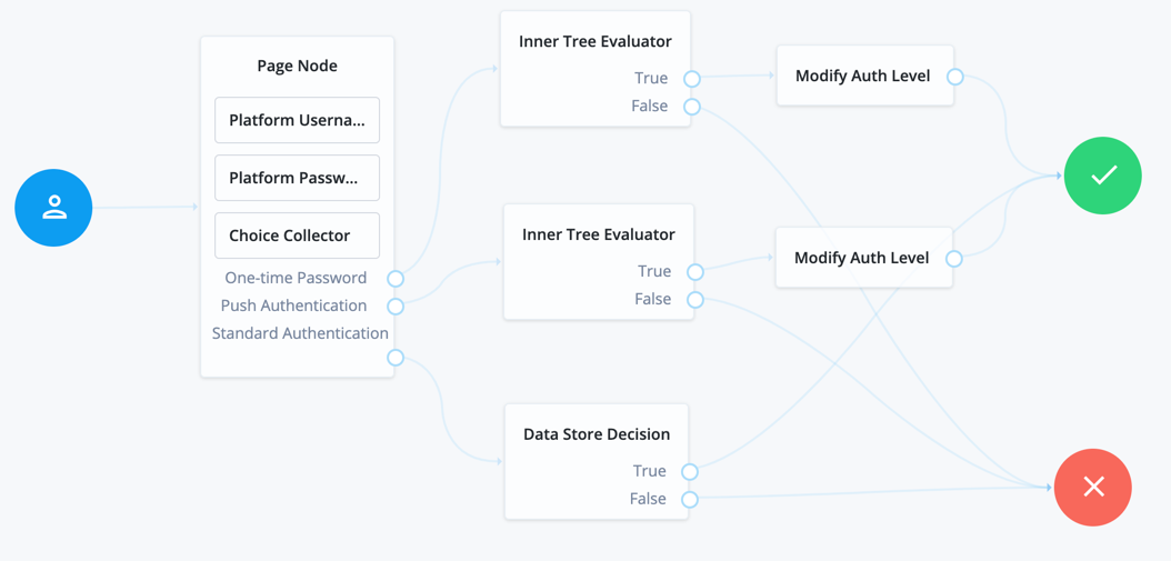 Example journey showing Page node use