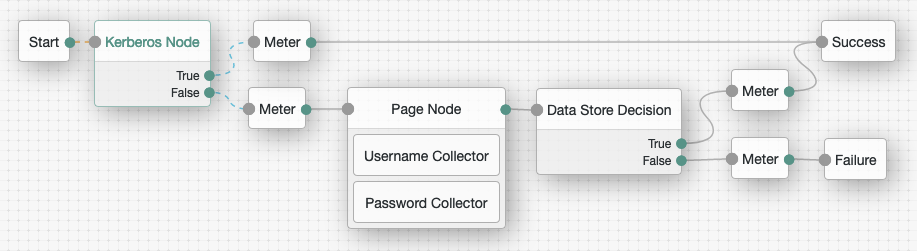 An example that uses the Kerberos node