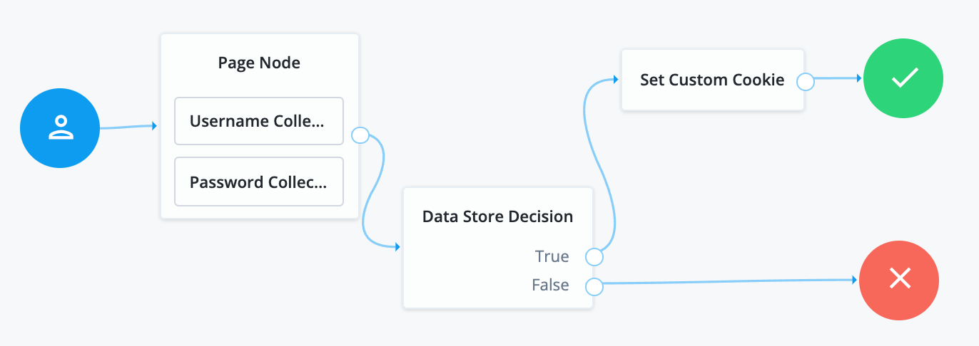 The Set Custom Cookie node in context