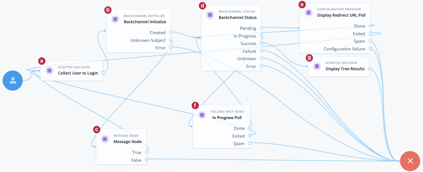 backchannel nodes main journey