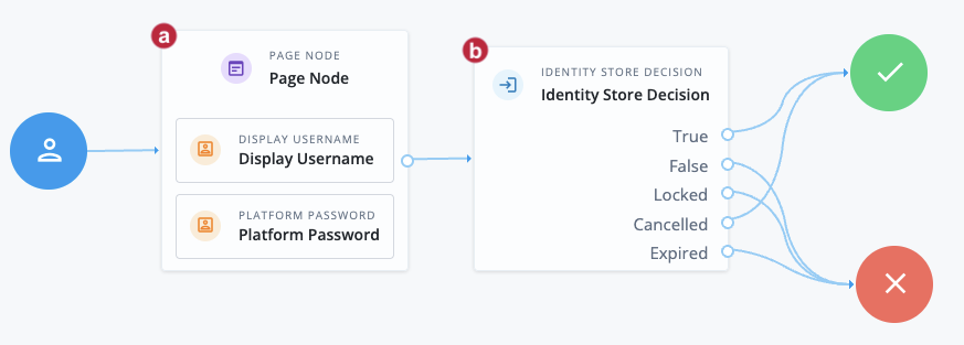 backchannel nodes sub journey