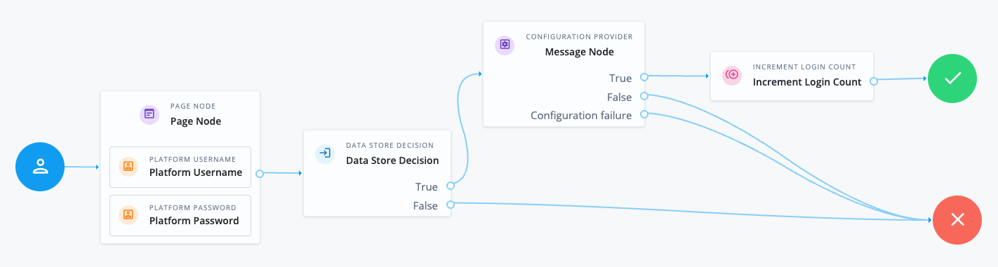 Journey with a [.label]#Configuration Provider# node