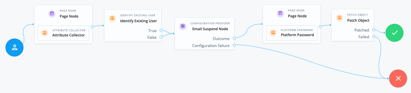Journey with a [.label]#Configuration Provider# node imitating the [.label]#Email Suspend# node