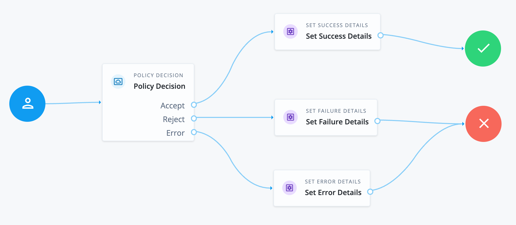 Policy Decision node in a flow that matches authenticated users