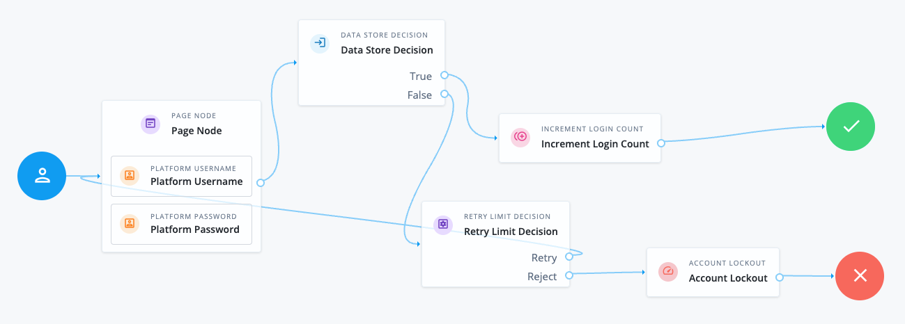 Lock an account after too many authentication failures