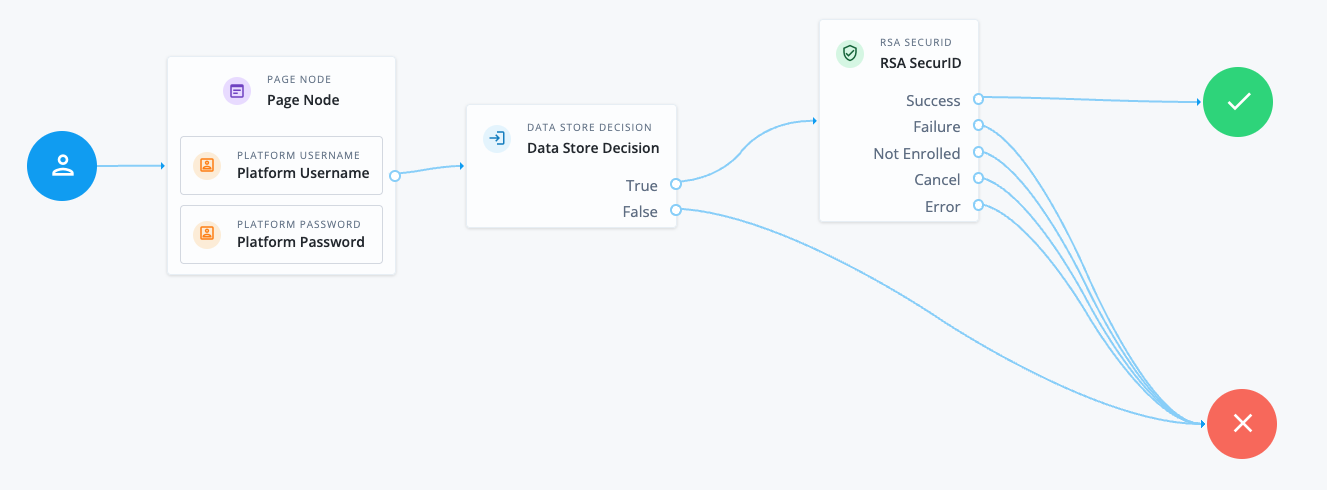Example RSA SecurID journey