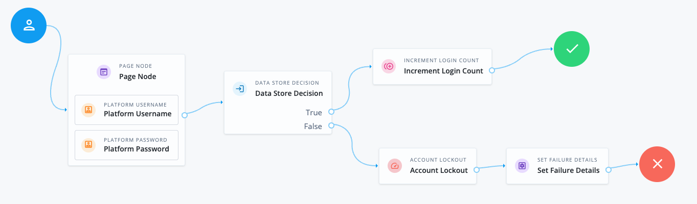 Journey with a Set Failure Details node to set custom response headers
