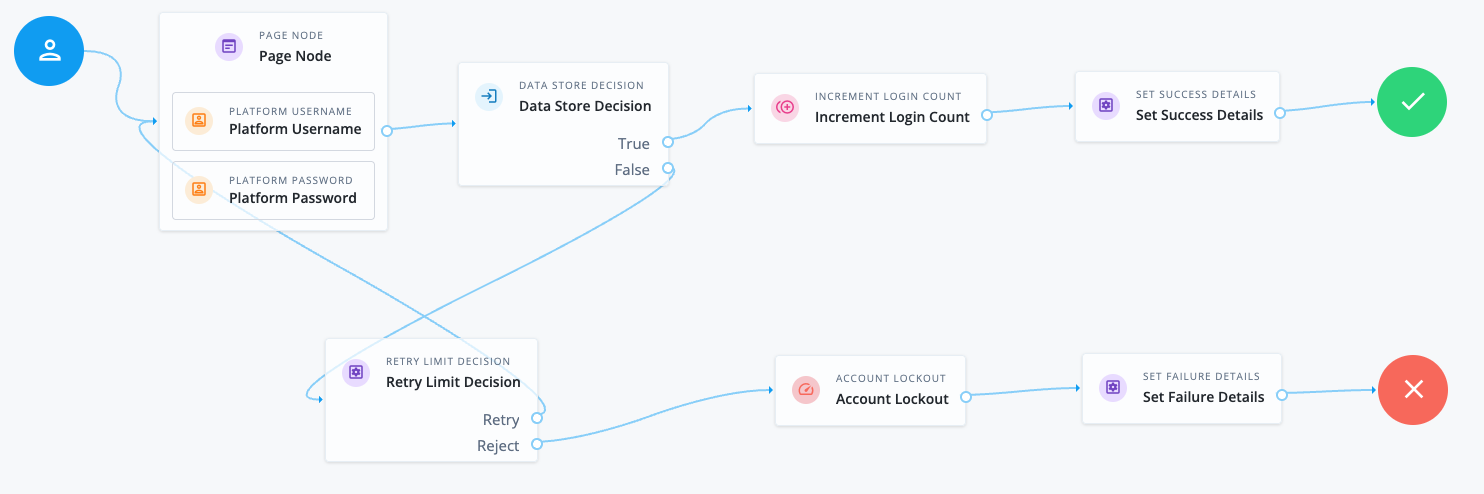 Journey with a Set Failure Details node