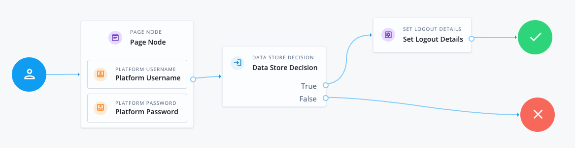 Example journey using the Set Logout Details node