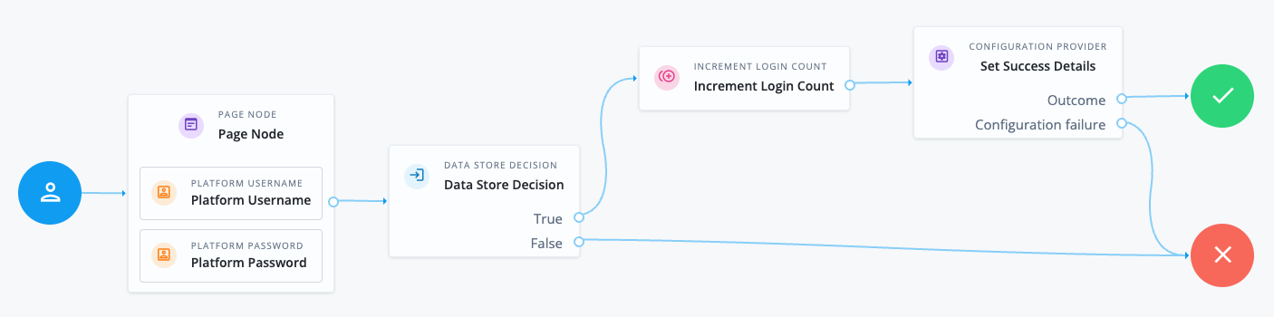 Journey with a [.label]#Configuration Provider# node imitating the [.label]#Set Success Details# node
