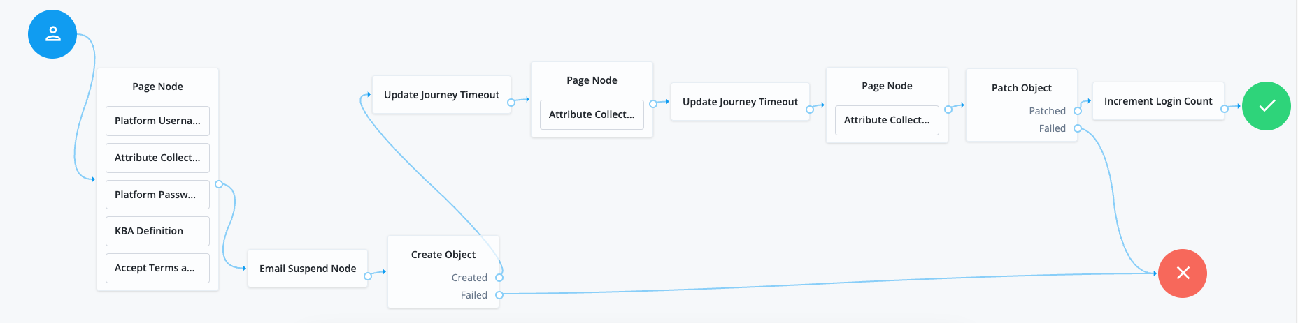 Increasing the maximum journey session duration