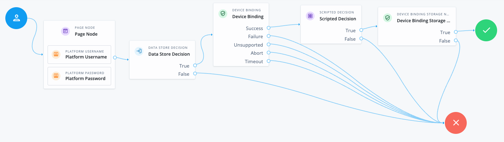 Device binding journey example
