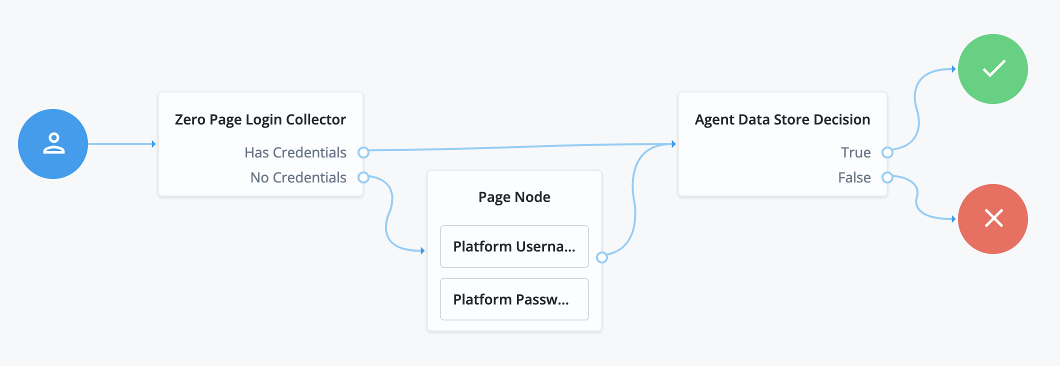 Journey to authenticate an agent