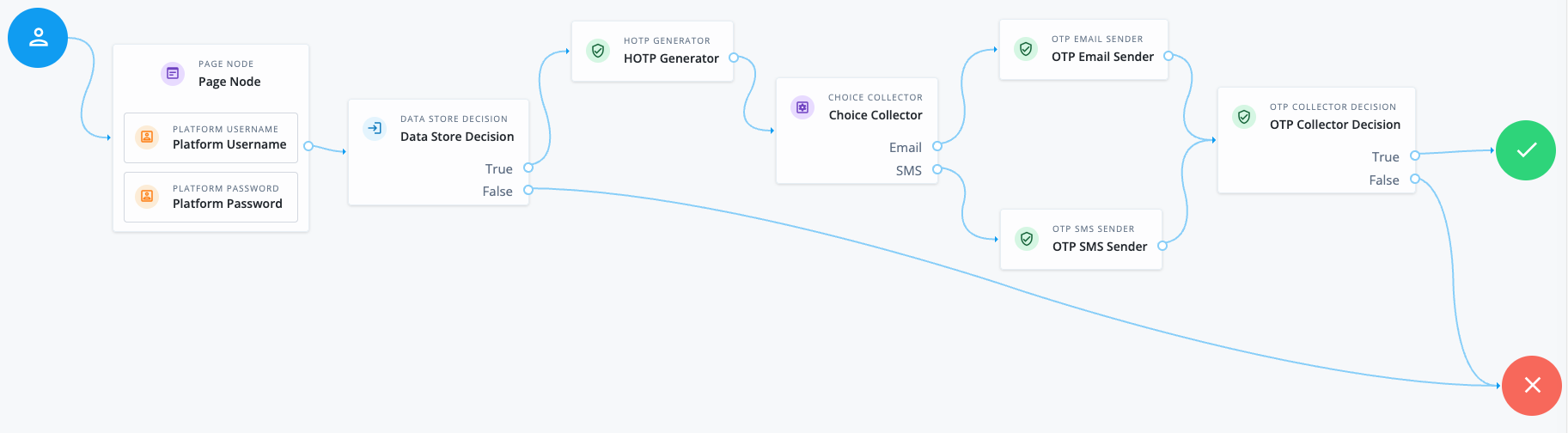 MFA journey with Choice Collector node