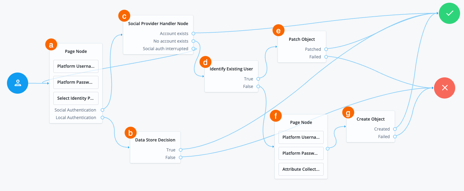 journey social provider handler link