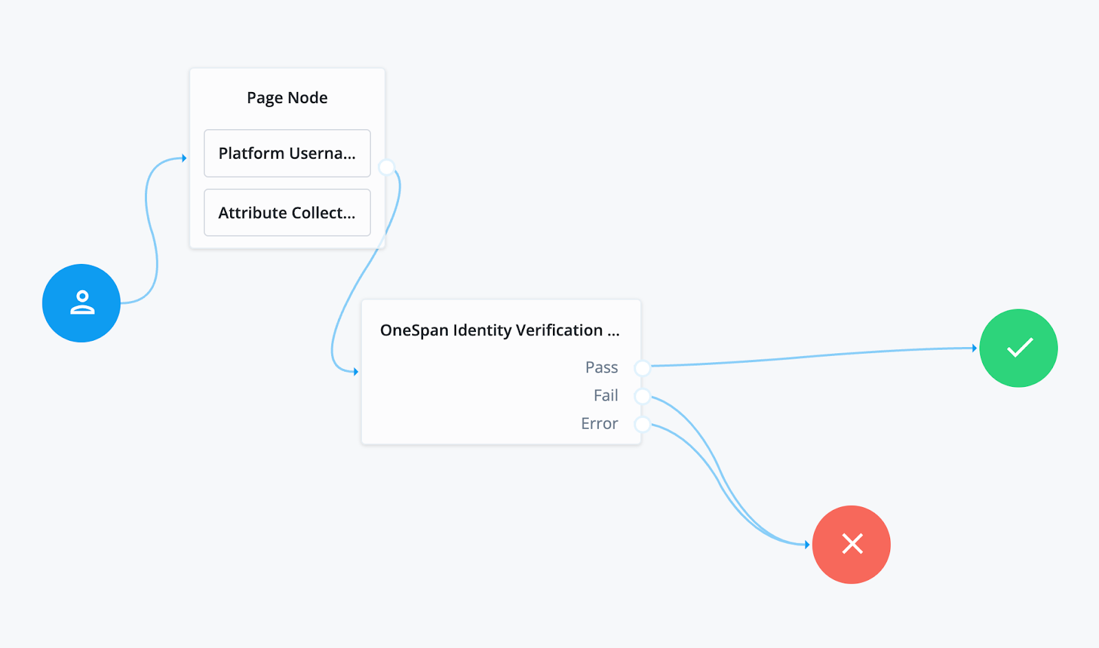 onespan id verify journey