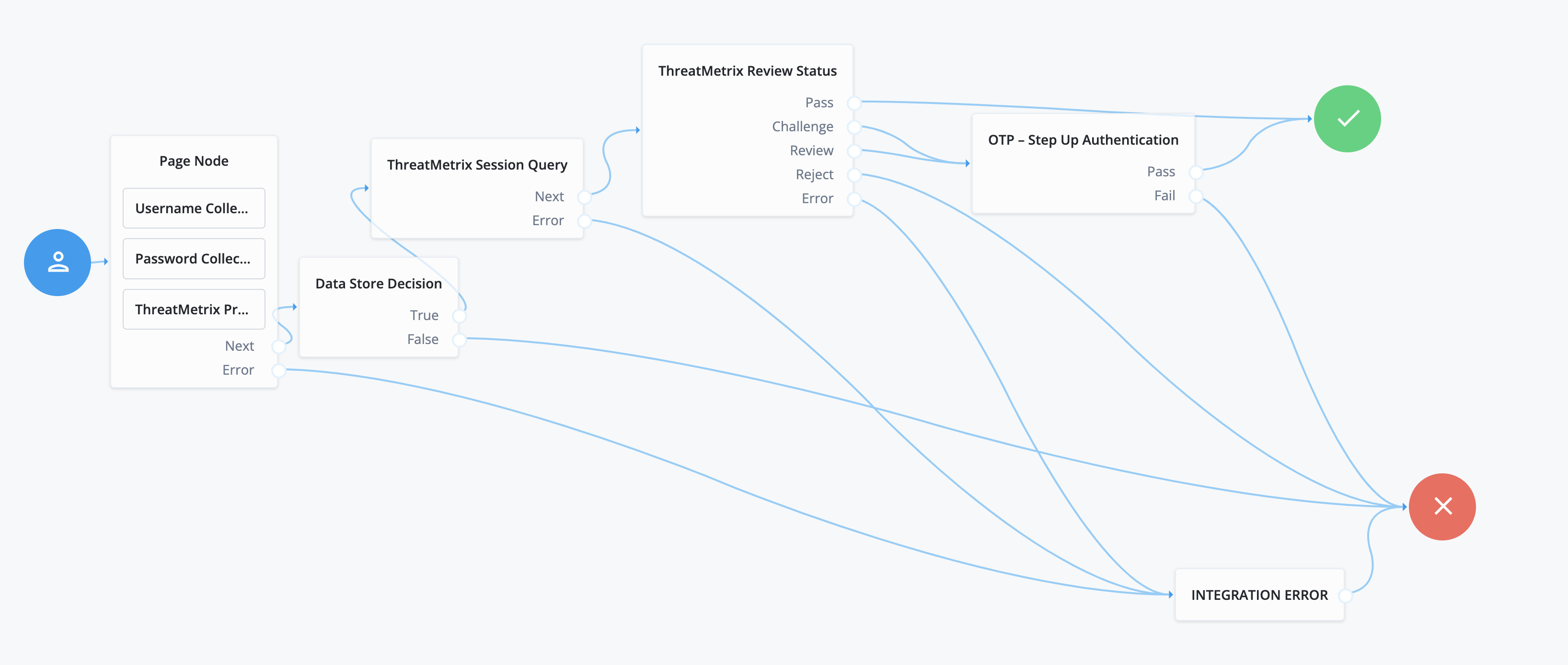 Sample ThreatMetrix Authentication Journey