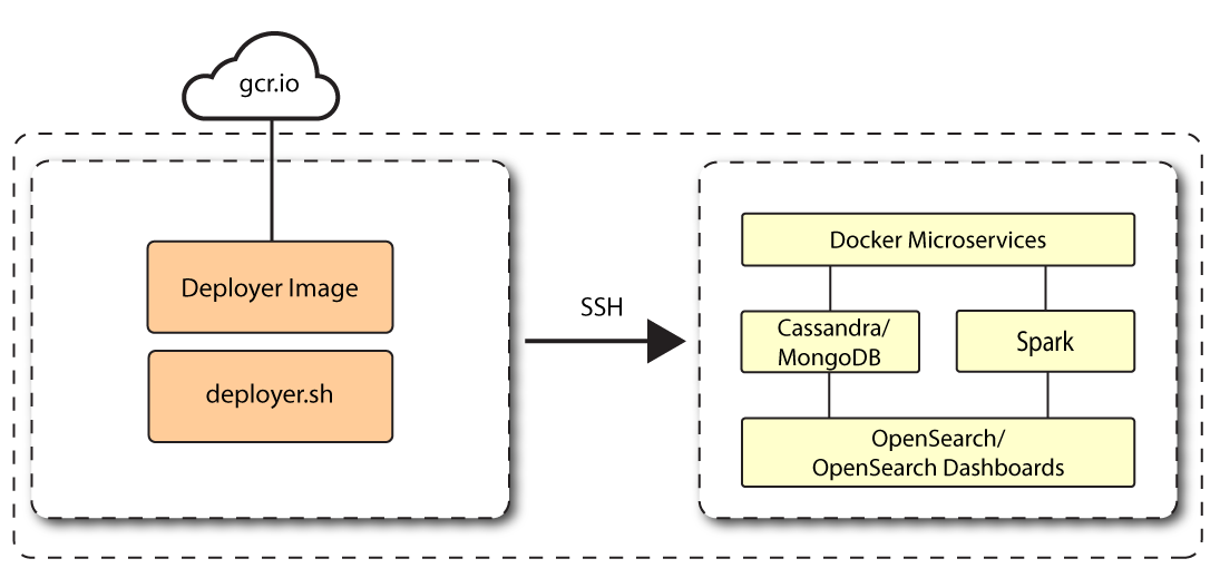 Autonomous Identity deployed in a single-node target deployment