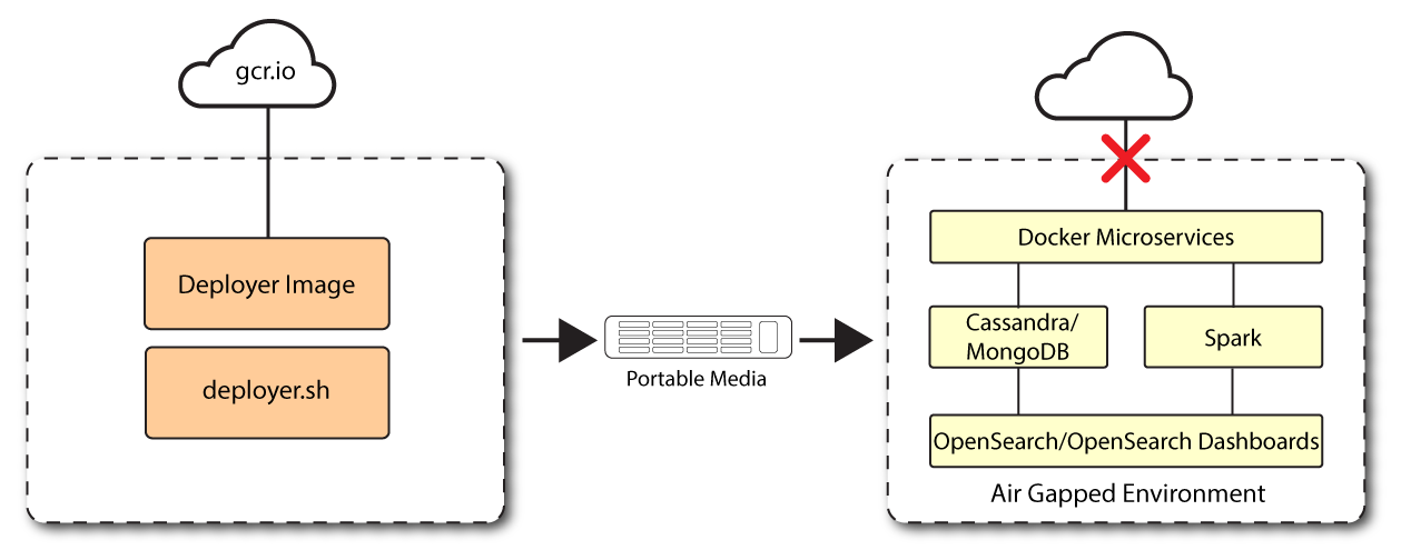 Ping Autonomous Identity deployed in a single-node air-gapped target deployment