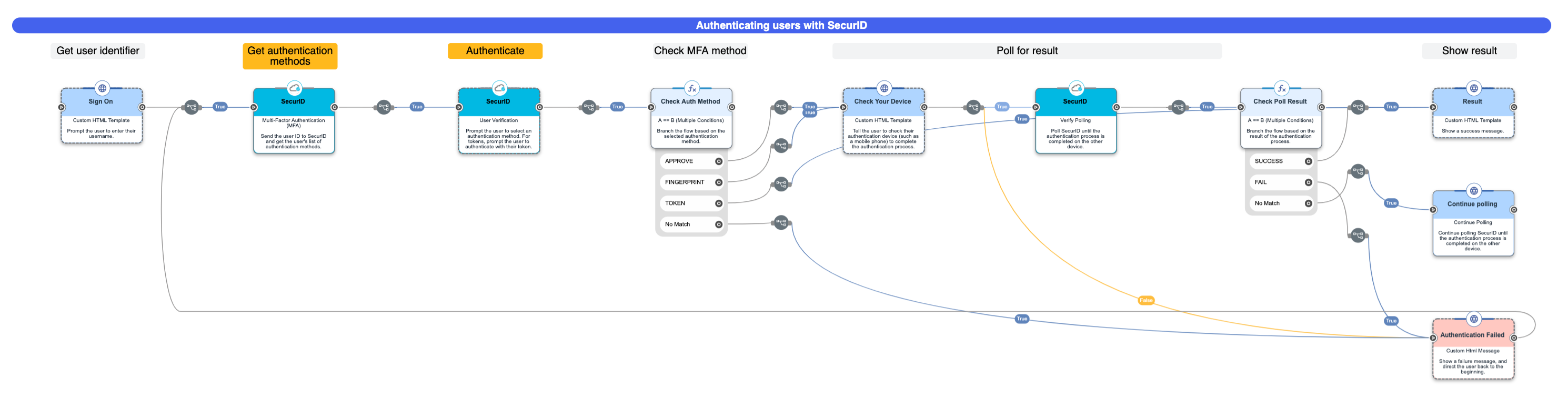 A screen capture of the complete MFA flow.