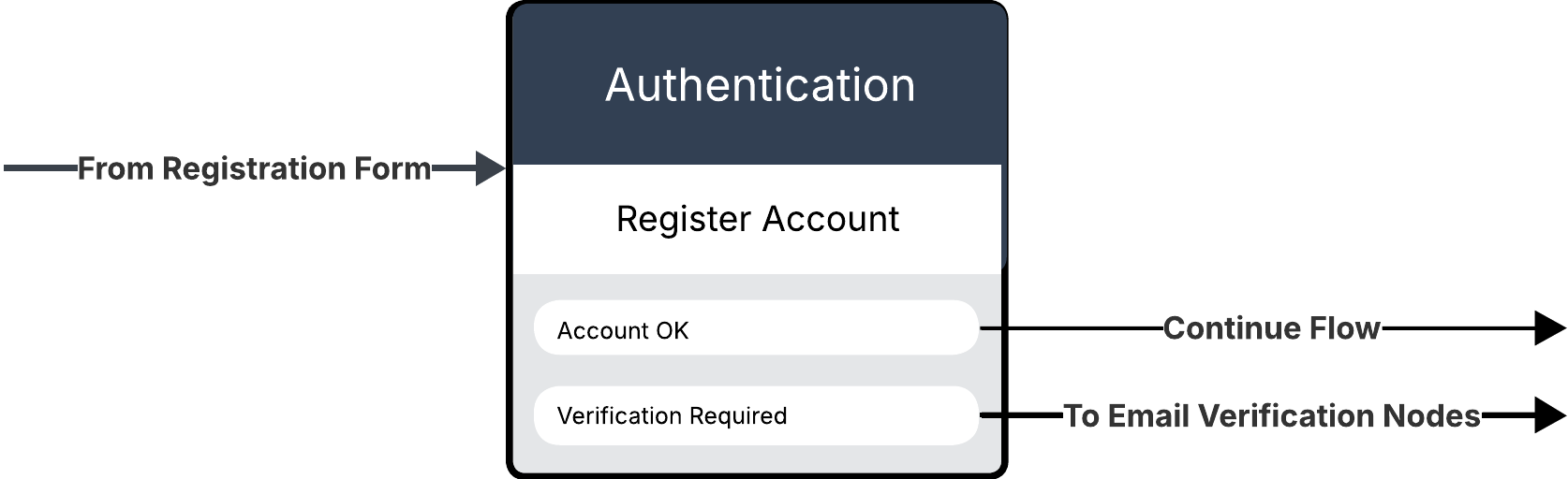 DaVinci account registration flow example with Authentication connector nodes and user-facing forms shown in sequence.