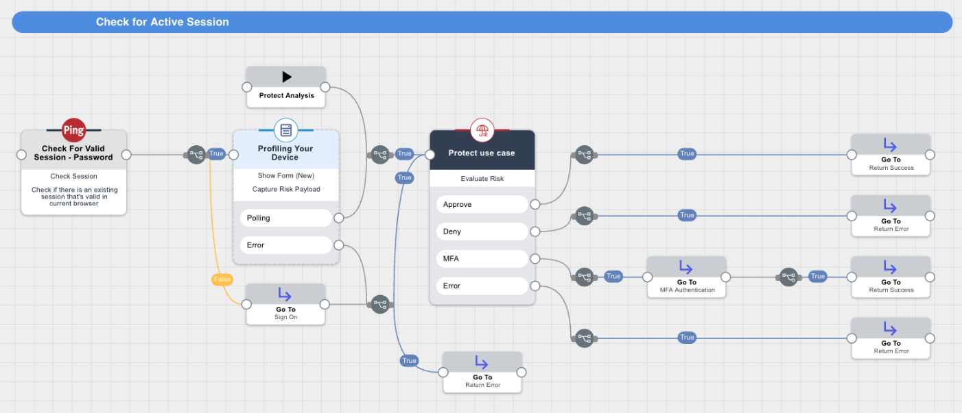 Screen capture of a flow that checks for an active session. It includes a Protect Use Case connector