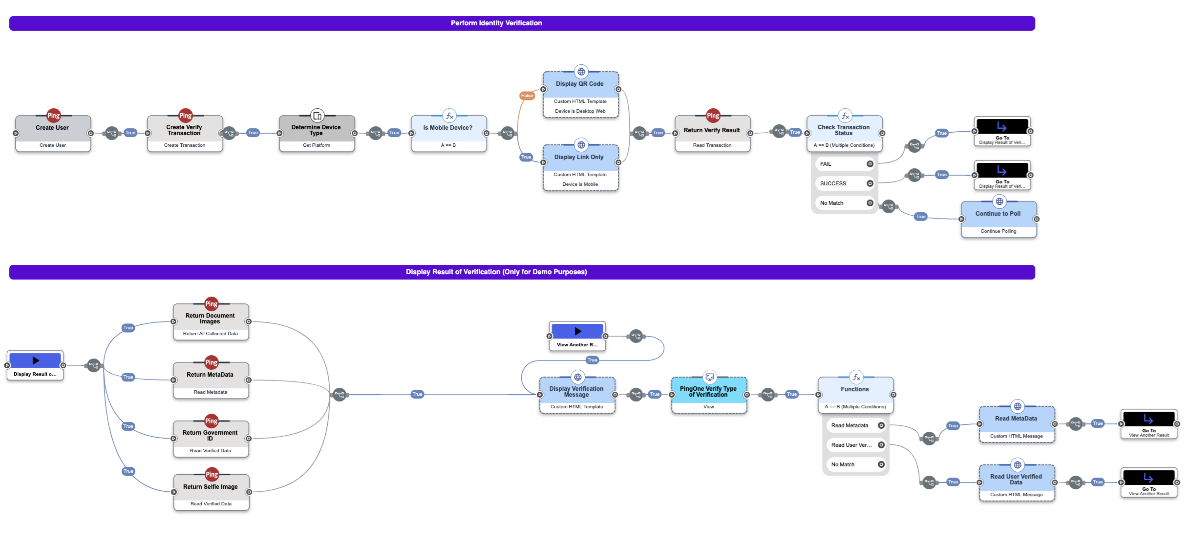 A screen capture of a PingOne Verify flow example showing various nodes.