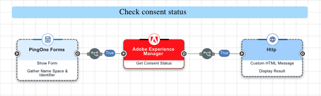 A screen capture of the complete check consent status flow.