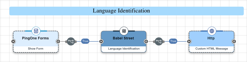 A screen capture of the complete language identification flow.