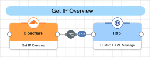 A screen capture of the get IP overview flow.