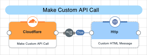A screen capture of the make custom API call flow.