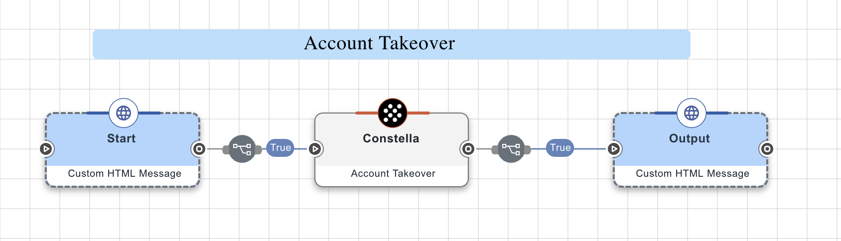 A screen capture of the complete account takeover flow.
