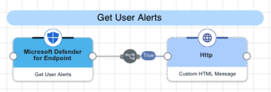 A screen capture of the get user alerts flow.
