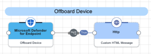 A screen capture of the offboard device flow.