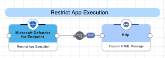 A screen capture of the restrict app execution flow.