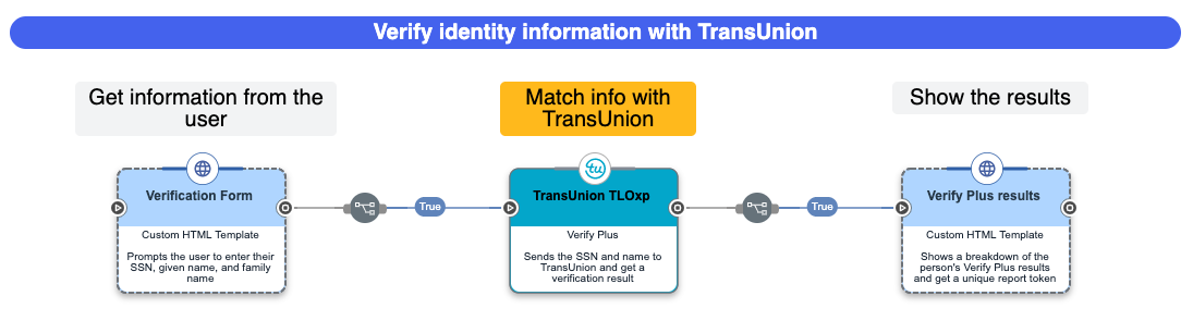 A screen capture that shows the flow for the Matching personal information against TransUnion records use case.