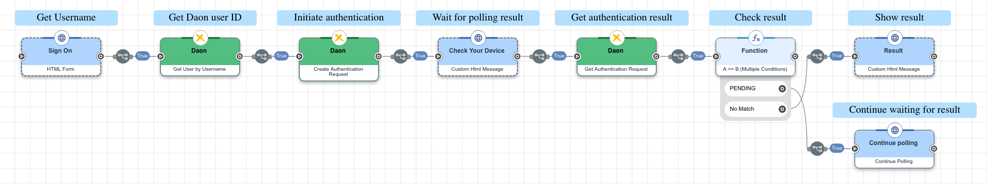 A screen capture of the complete authentication flow.