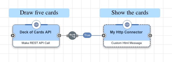 A screen capture of the complete REST API flow.