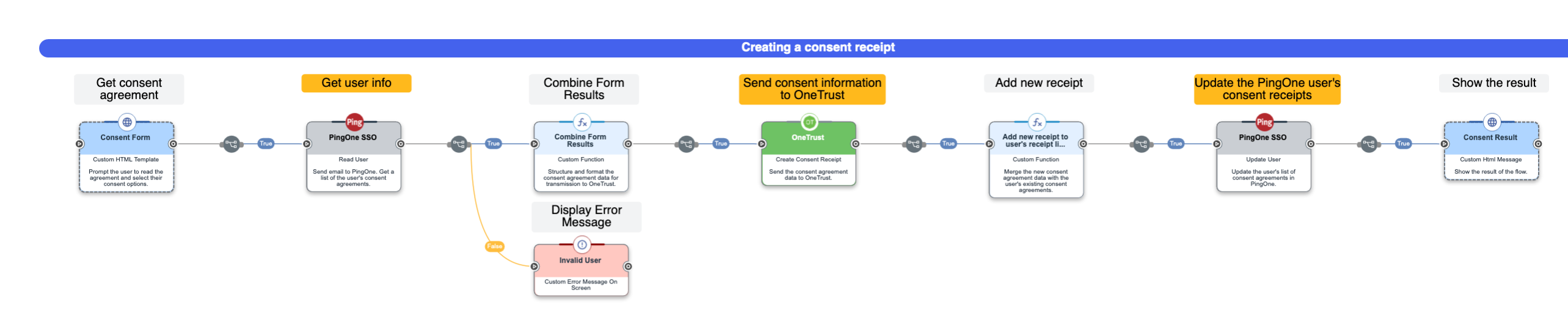 A screen capture of the complete consent receipt creation flow.