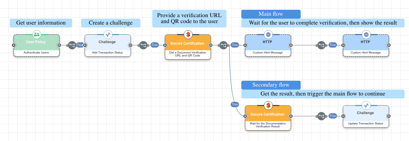 A screen capture of the complete verify document flow.