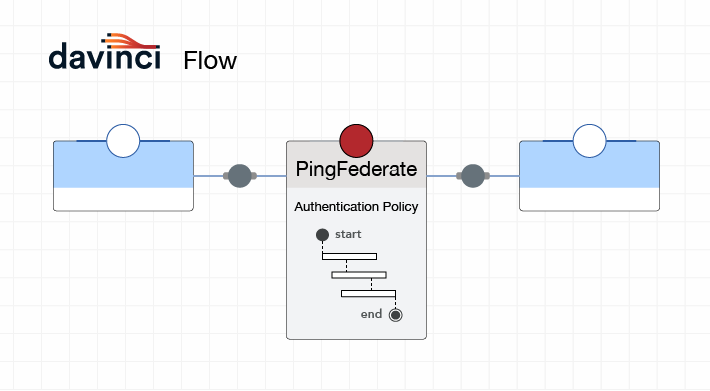 A diagram of a DaVinci flow with a PingFederate authentication policy embedded in it.