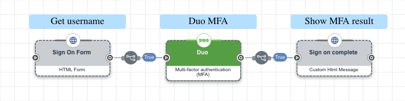 A screen capture of the complete MFA flow.