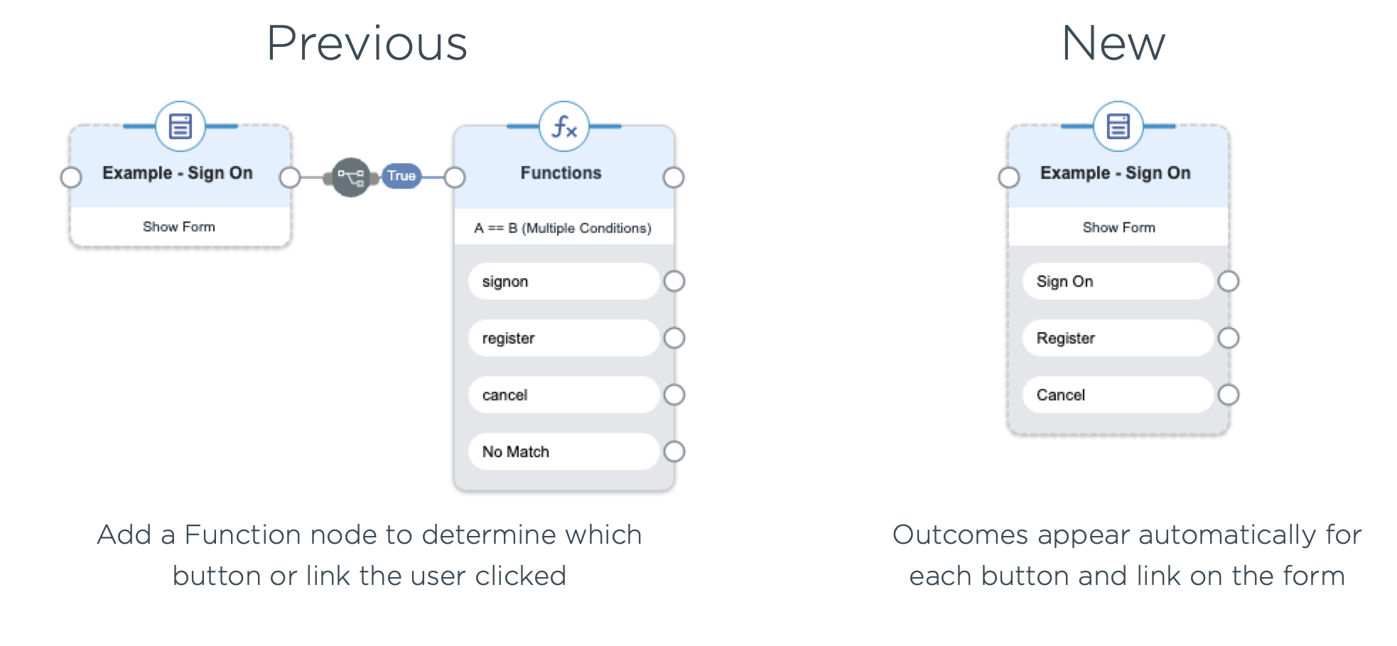 A side-by-side comparison of the Show Form capability in the flow builder. The left side shows the previous version that requires a Functions connector for each outcome. The right side shows the new version with dynamic outcomes that match the form configuration.