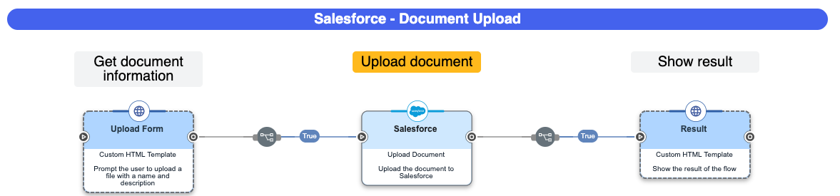 A screen capture of the complete document upload flow.