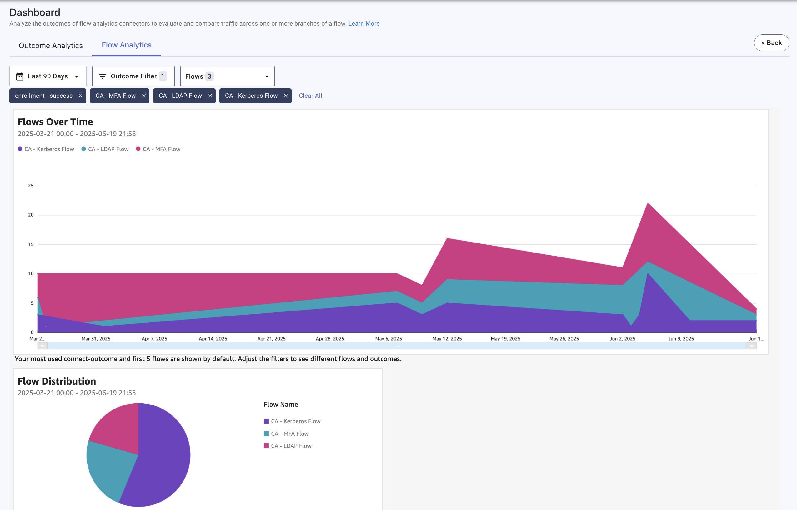Screen capture of the Flow Analytics tab of the Custom Analytics display. The Flows Over Time graph shows flow counts on the X axis and execution dates on the Y axis. The Flow Distribution graph shows a pie chart of the flows over the selected time period.